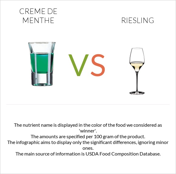 Creme de menthe vs Riesling infographic