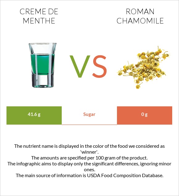 Creme de menthe vs Roman chamomile infographic