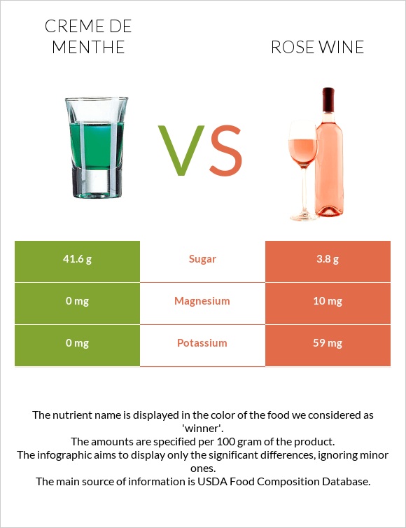 Creme de menthe vs Rose wine infographic