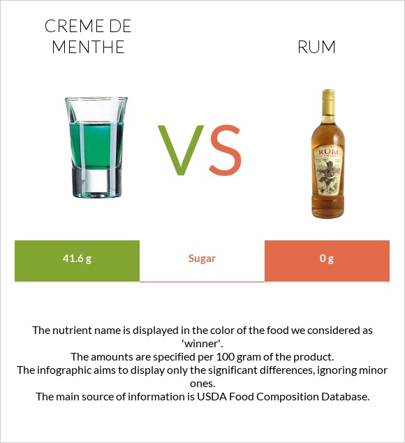 Creme de menthe vs Rum infographic