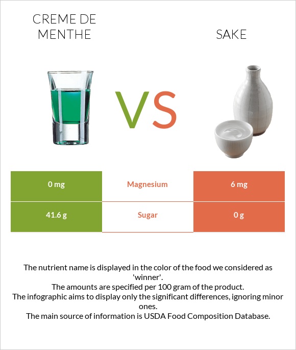 Creme de menthe vs Sake infographic