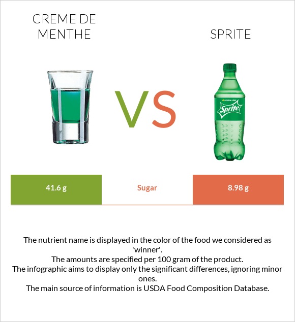 Creme de menthe vs Sprite infographic