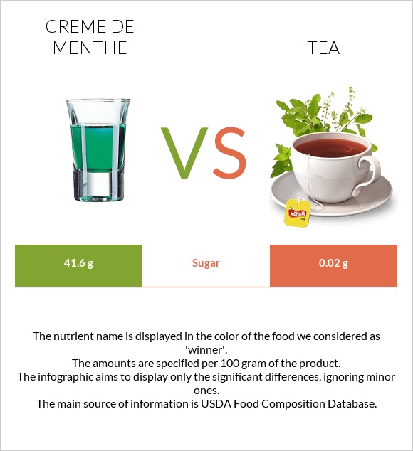 Creme de menthe vs Tea infographic