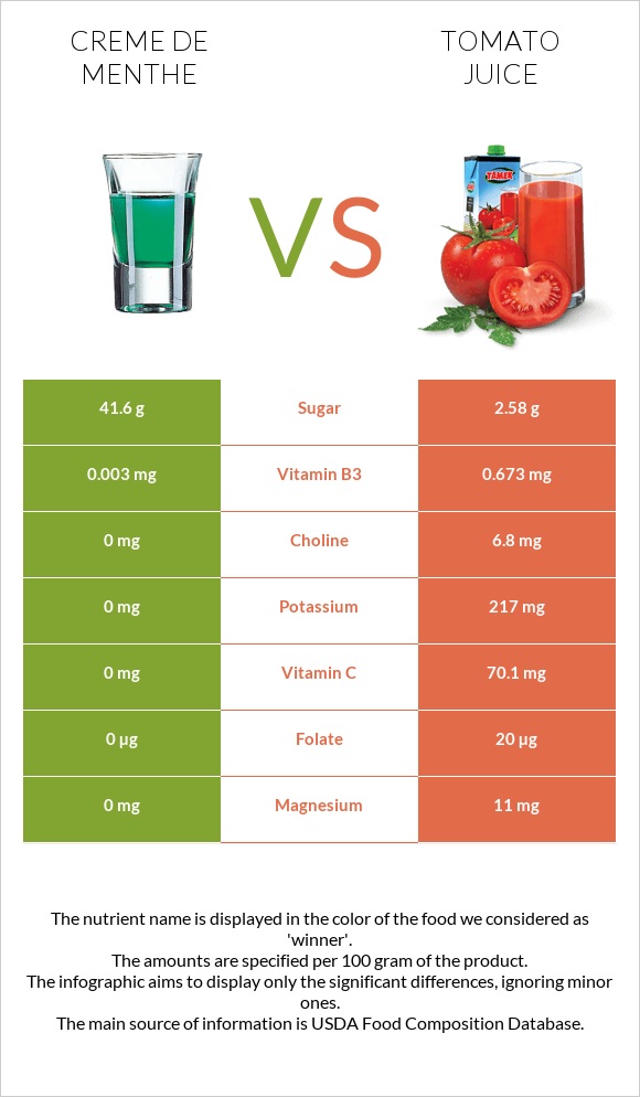 Creme de menthe vs Tomato juice infographic