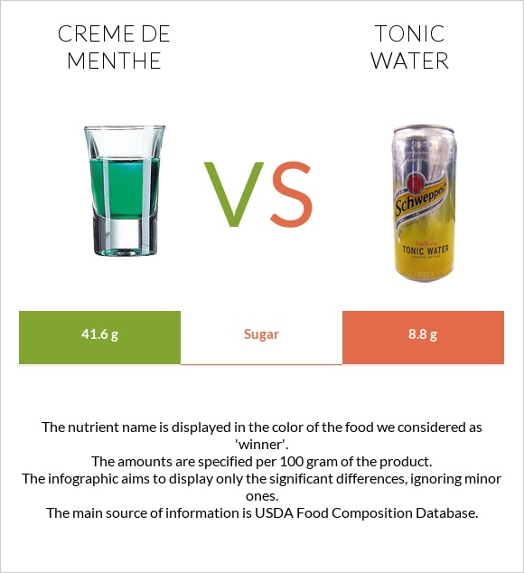 Creme de menthe vs Tonic water infographic