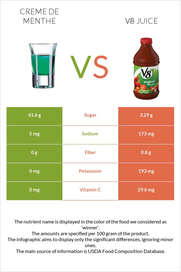 Creme de menthe vs V8 juice infographic