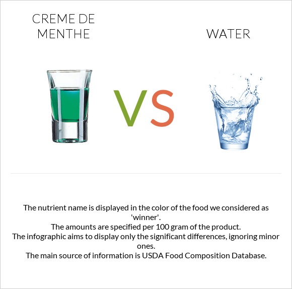 Creme de menthe vs Water infographic