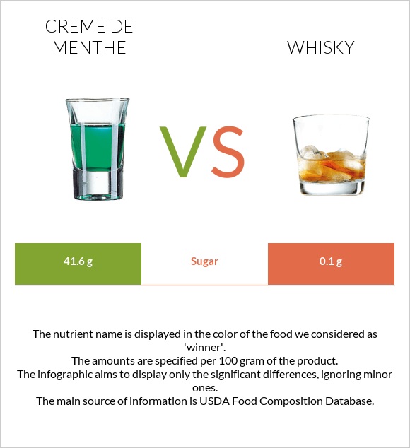 Creme de menthe vs Whisky infographic