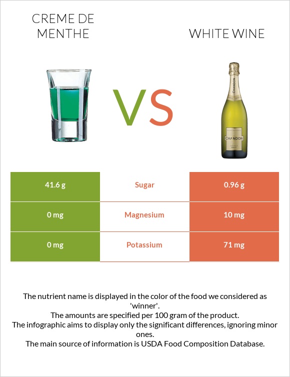 Creme de menthe vs White wine infographic