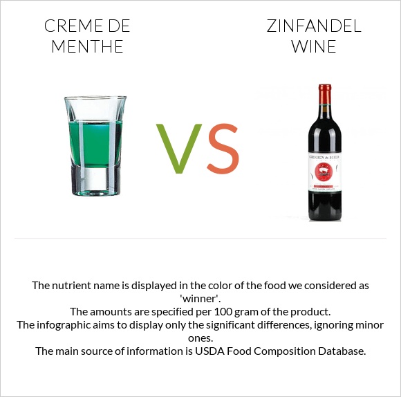 Creme de menthe vs Zinfandel wine infographic