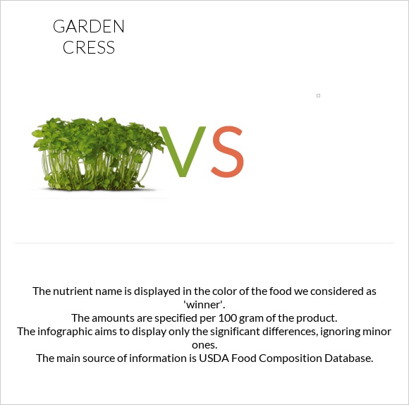 Garden cress vs infographic
