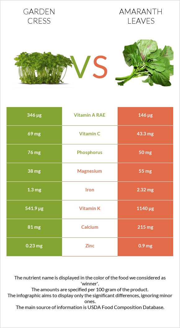 Garden cress vs Amaranth leaves infographic