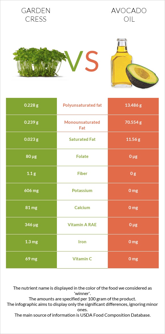 Garden cress vs Avocado oil infographic