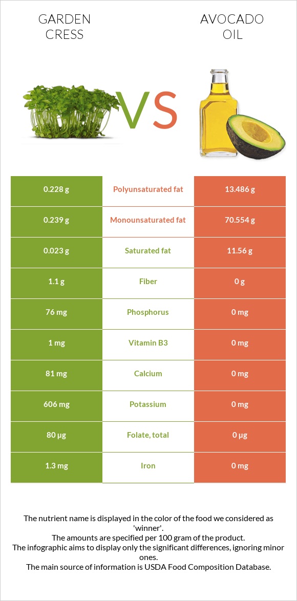 Garden cress vs Ավոկադոյի յուղ infographic