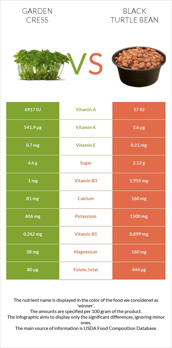 Garden cress vs Black turtle bean infographic