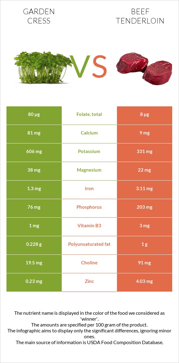 Garden cress vs Beef tenderloin infographic