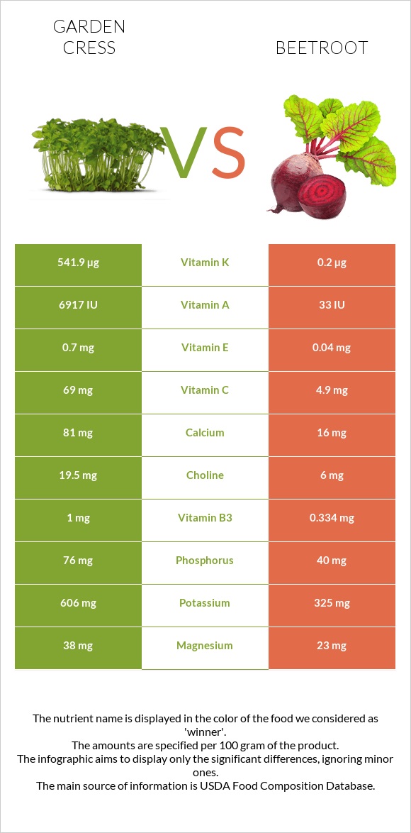 Garden cress vs Beetroot infographic