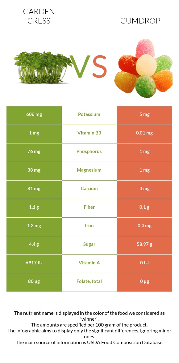 Garden cress vs Gumdrop infographic