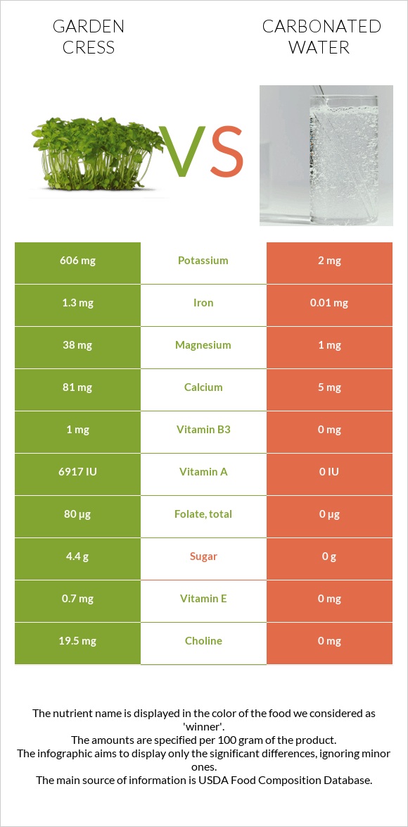 Garden cress vs Carbonated water infographic