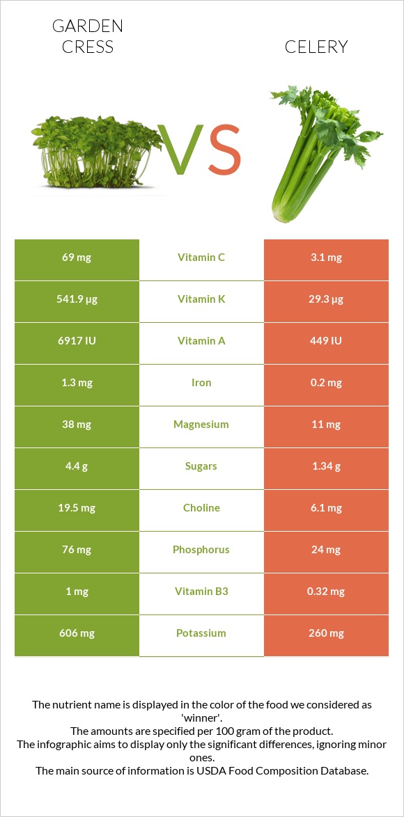 Garden cress vs Celery infographic