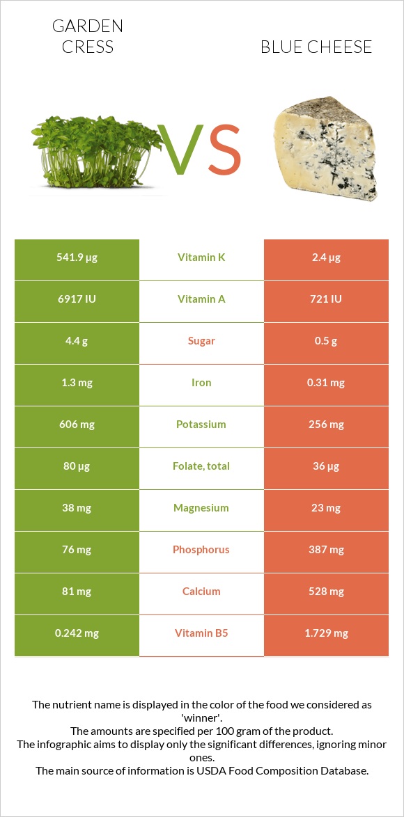 Garden cress vs Blue cheese infographic