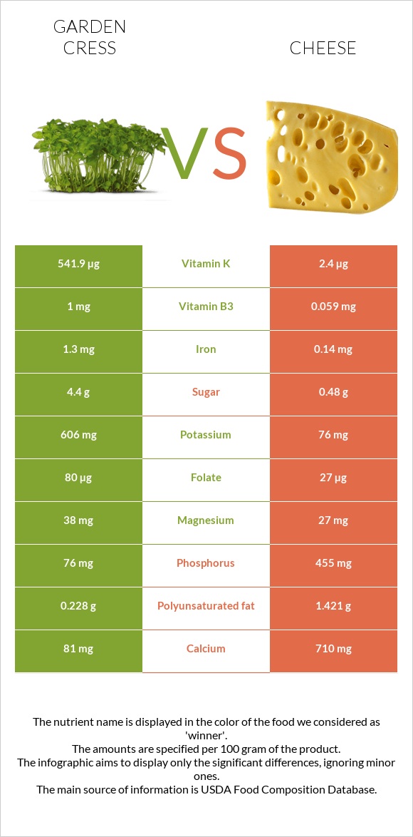 Garden cress vs Cheese infographic