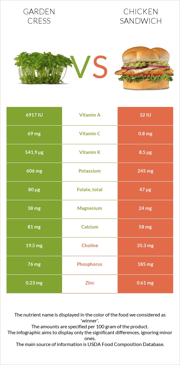 Garden cress vs Chicken sandwich infographic