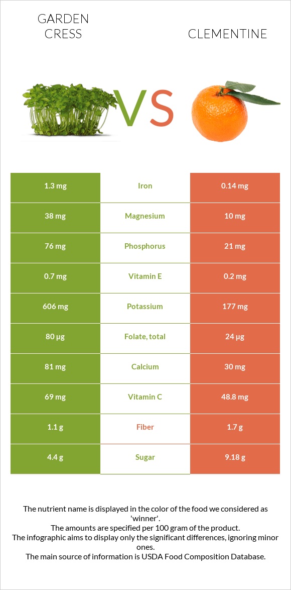 Garden cress vs Clementine infographic