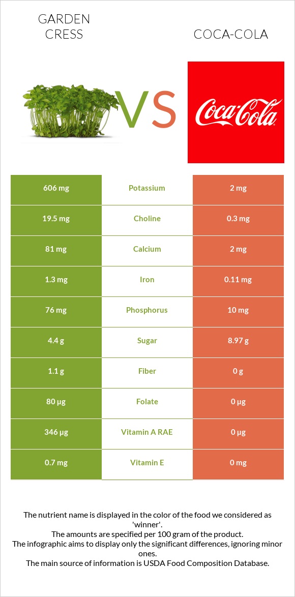 Garden Cress Vs Coca Cola — In Depth Nutrition Comparison 5524