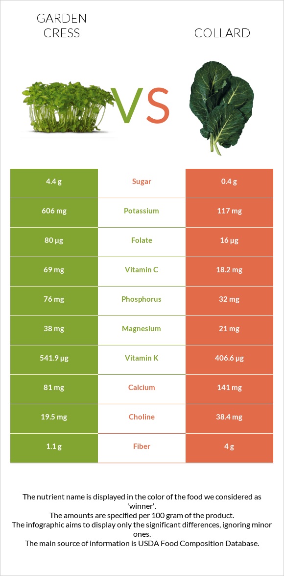 Garden cress vs Collard Greens infographic