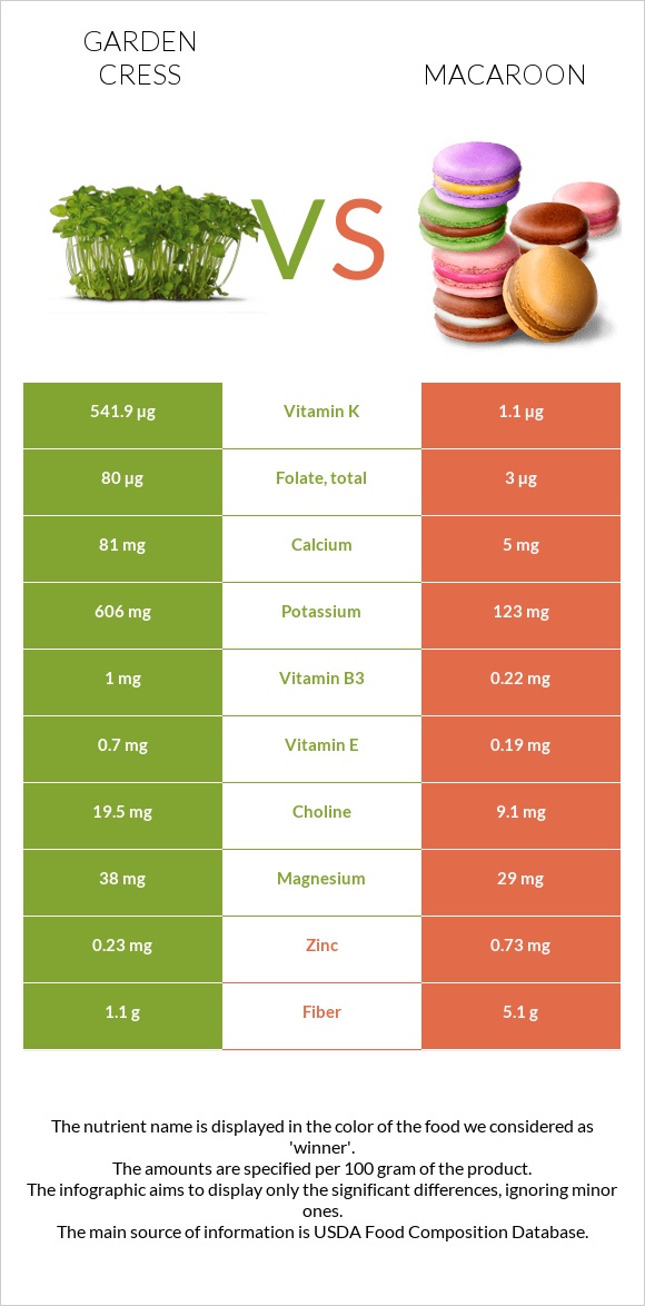 Garden cress vs Macaroon infographic