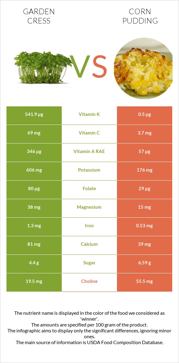 Garden cress vs Corn pudding infographic