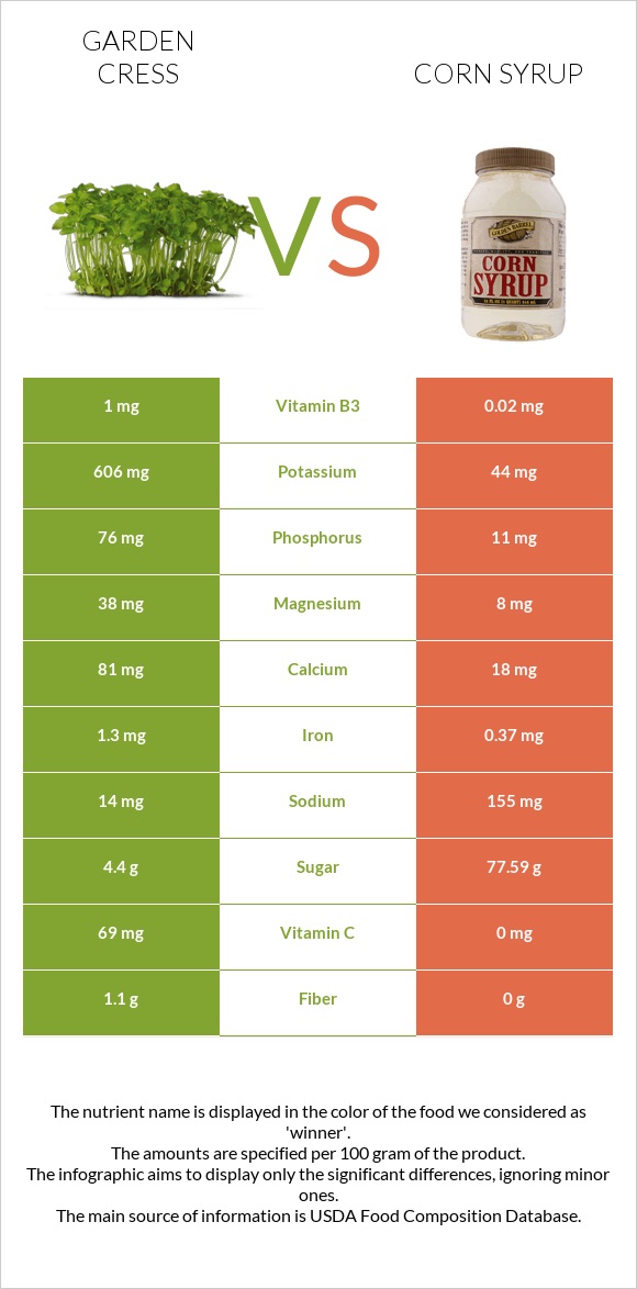 Garden cress vs Corn syrup infographic