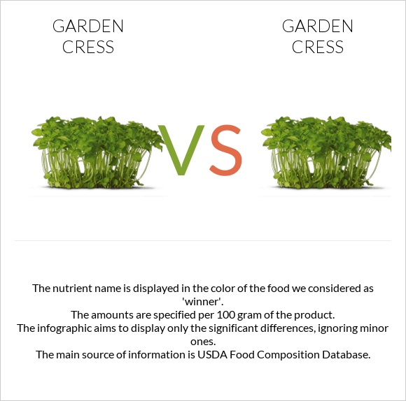 Garden cress vs Garden cress infographic