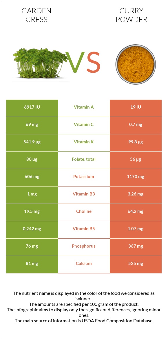 Garden cress vs Curry powder infographic
