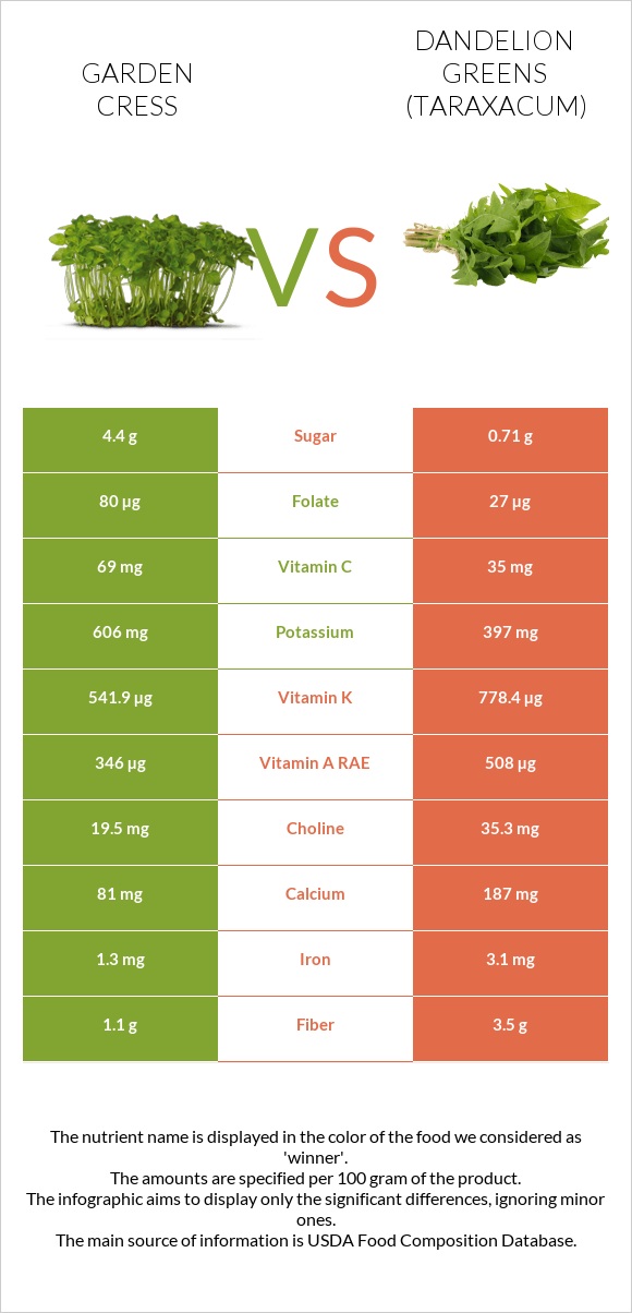 Garden cress vs Dandelion greens infographic