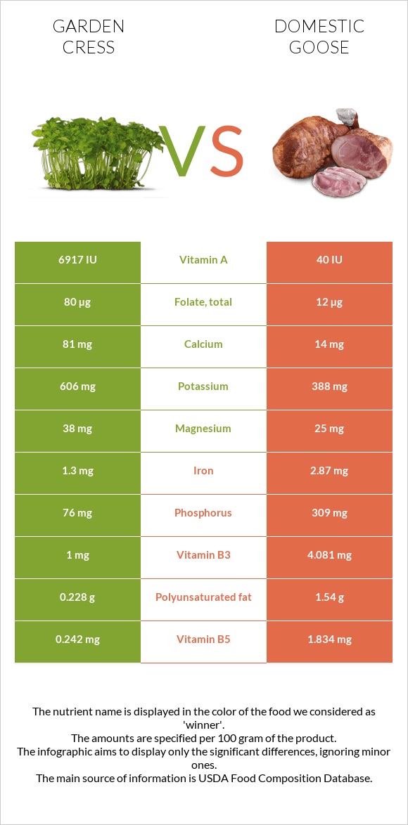 Garden cress vs Domestic goose infographic
