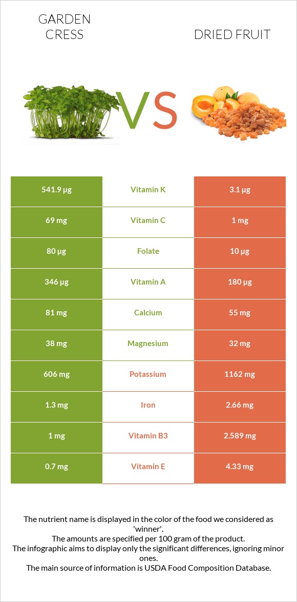 Garden cress vs Dried fruit infographic