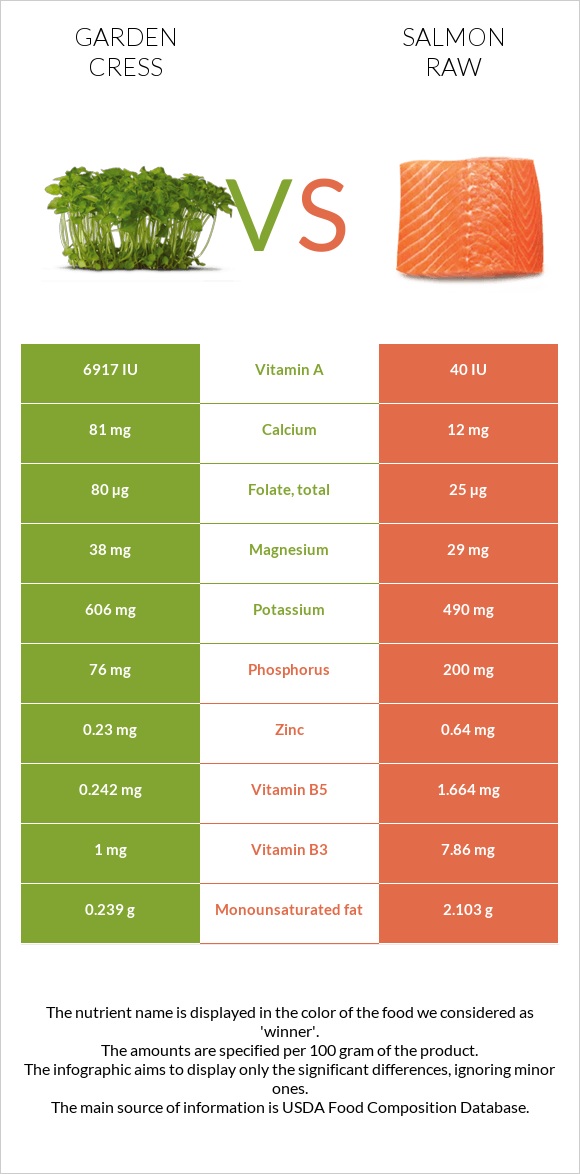 Garden cress vs Salmon raw infographic