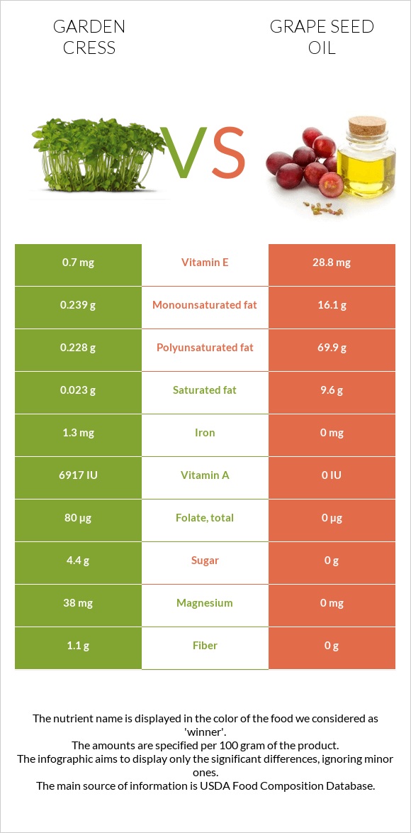 Garden cress vs Grape seed oil infographic