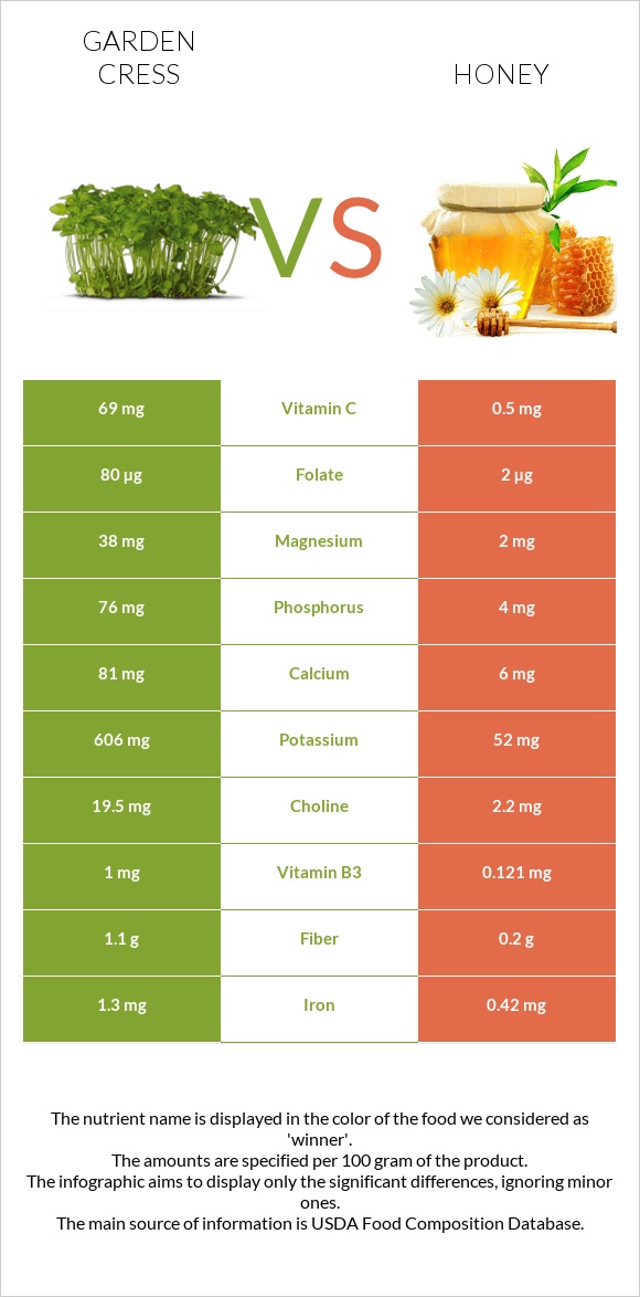 Garden cress vs Honey infographic