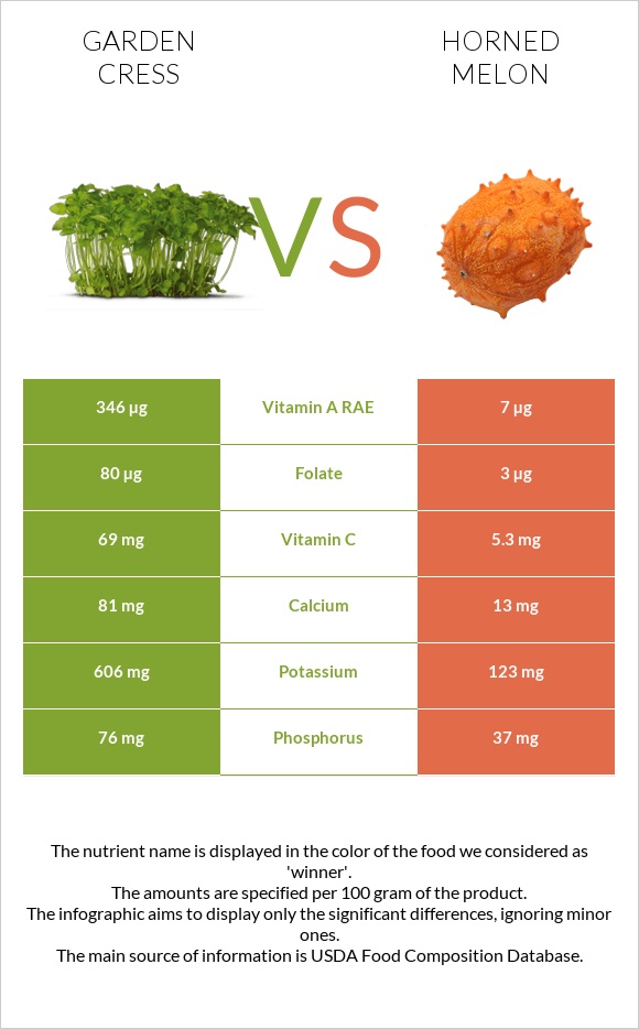 Garden cress vs Horned melon infographic