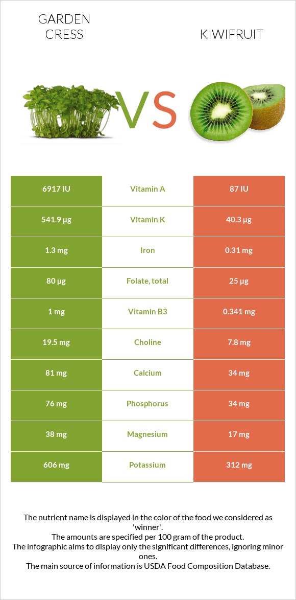 Garden cress vs Kiwifruit infographic