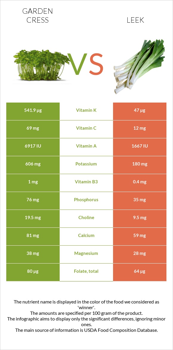 Garden cress vs Leek infographic