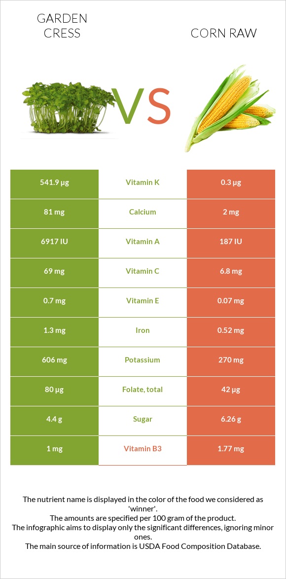 Garden cress vs Corn raw infographic