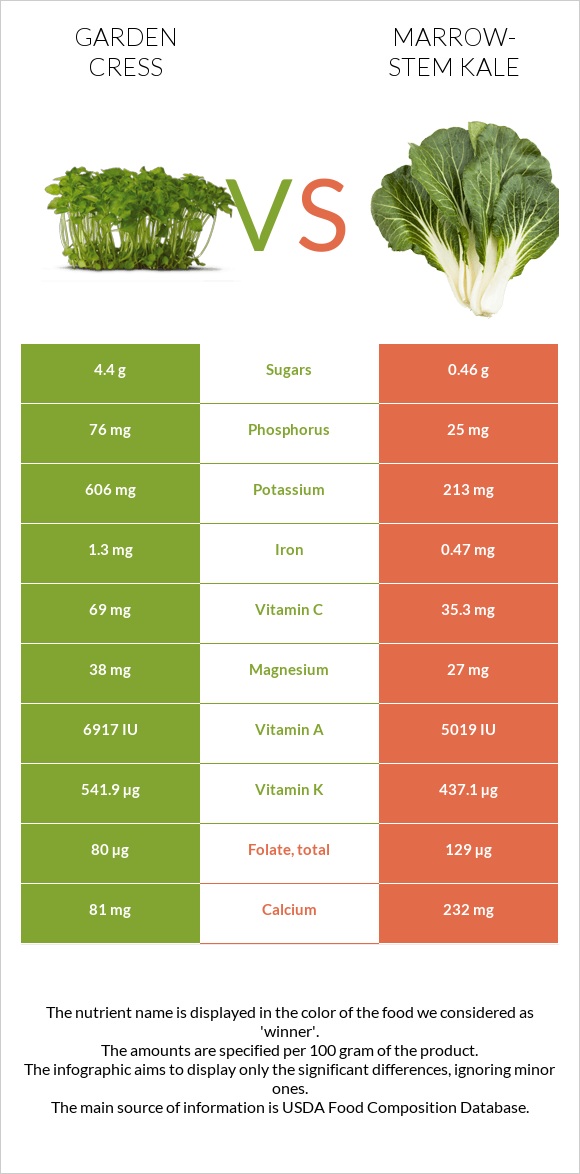 Garden cress vs Marrow-stem Kale infographic