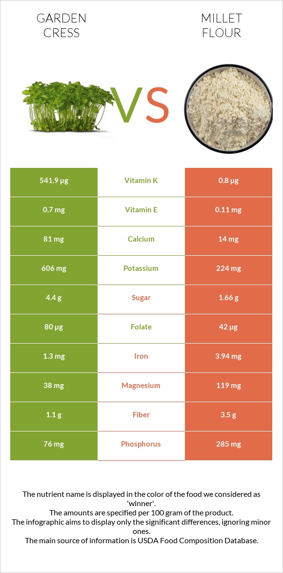 Garden cress vs Millet flour infographic