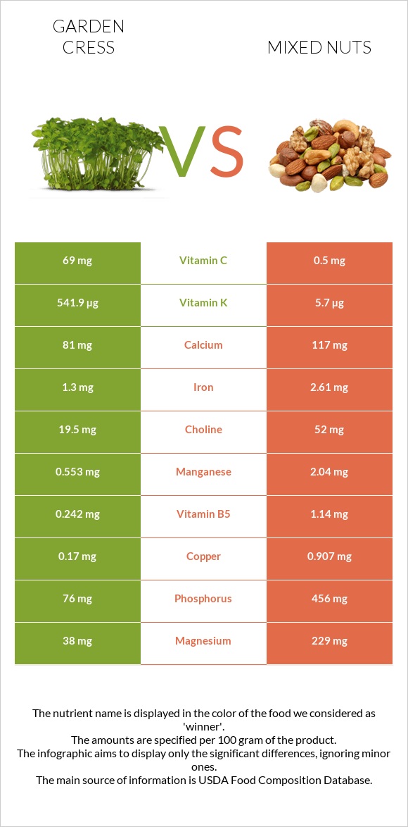 Garden cress vs Mixed nuts infographic