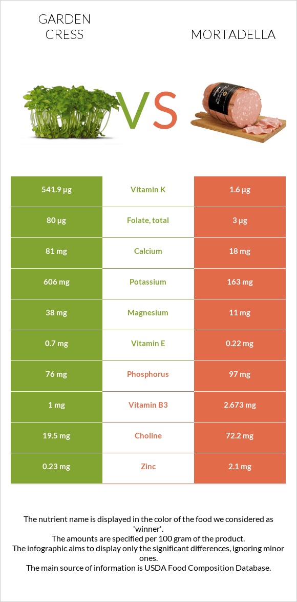 Garden cress vs Mortadella infographic