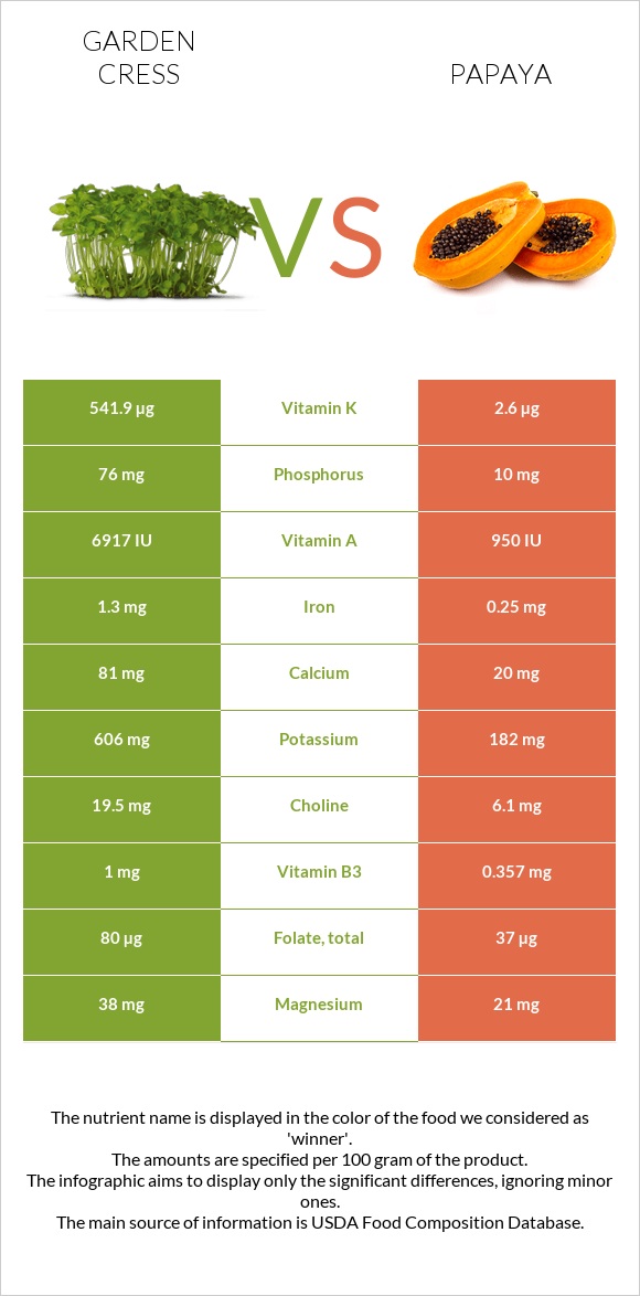 Garden cress vs Papaya infographic